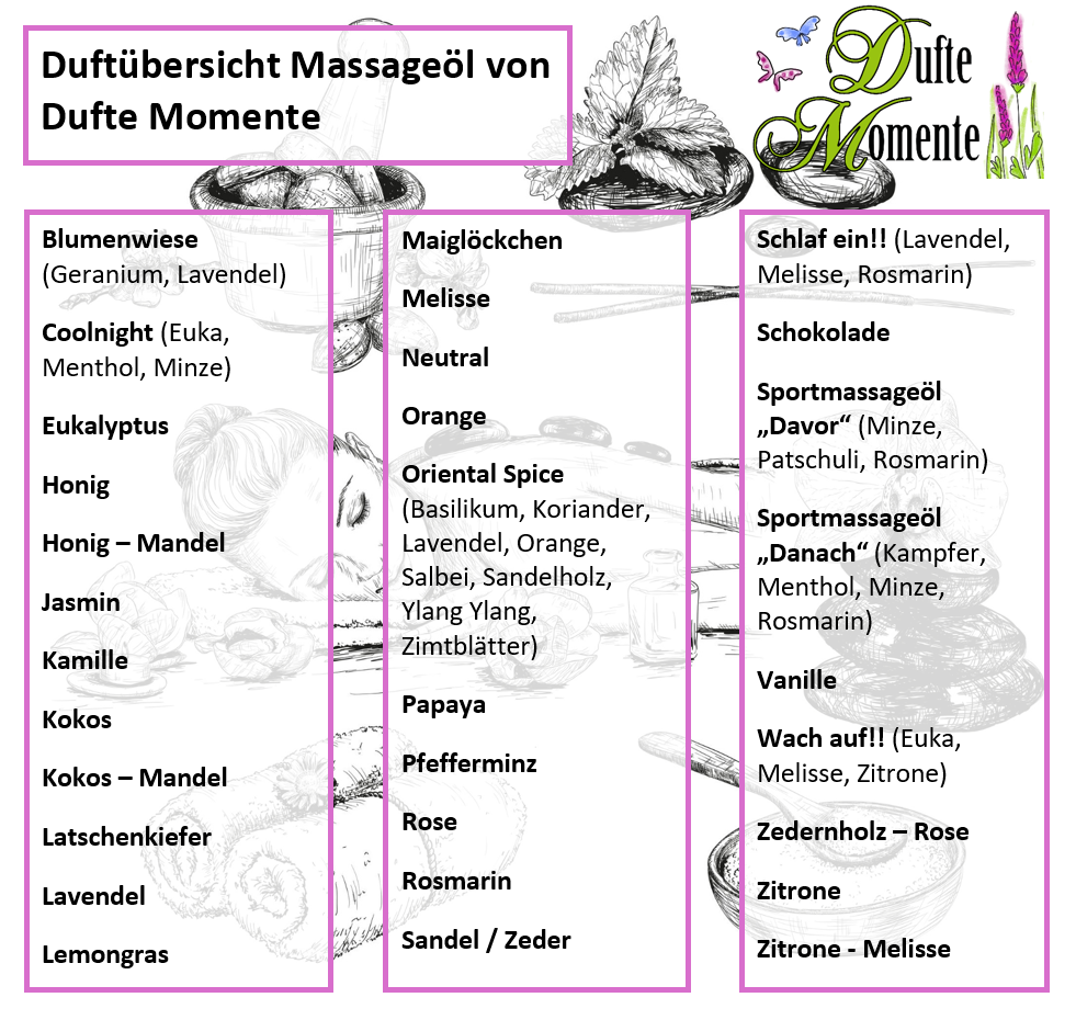 Übersicht Duftrichtungen