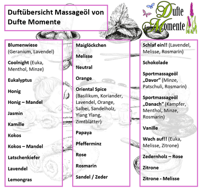 Übersicht Duftrichtungen